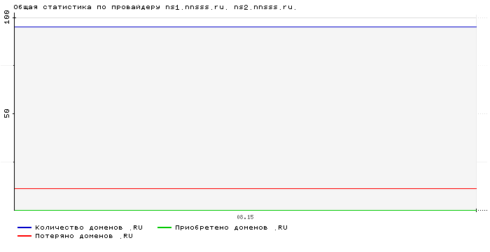 ���������� �� ���������� ns1.nnsss.ru. ns2.nnsss.ru.